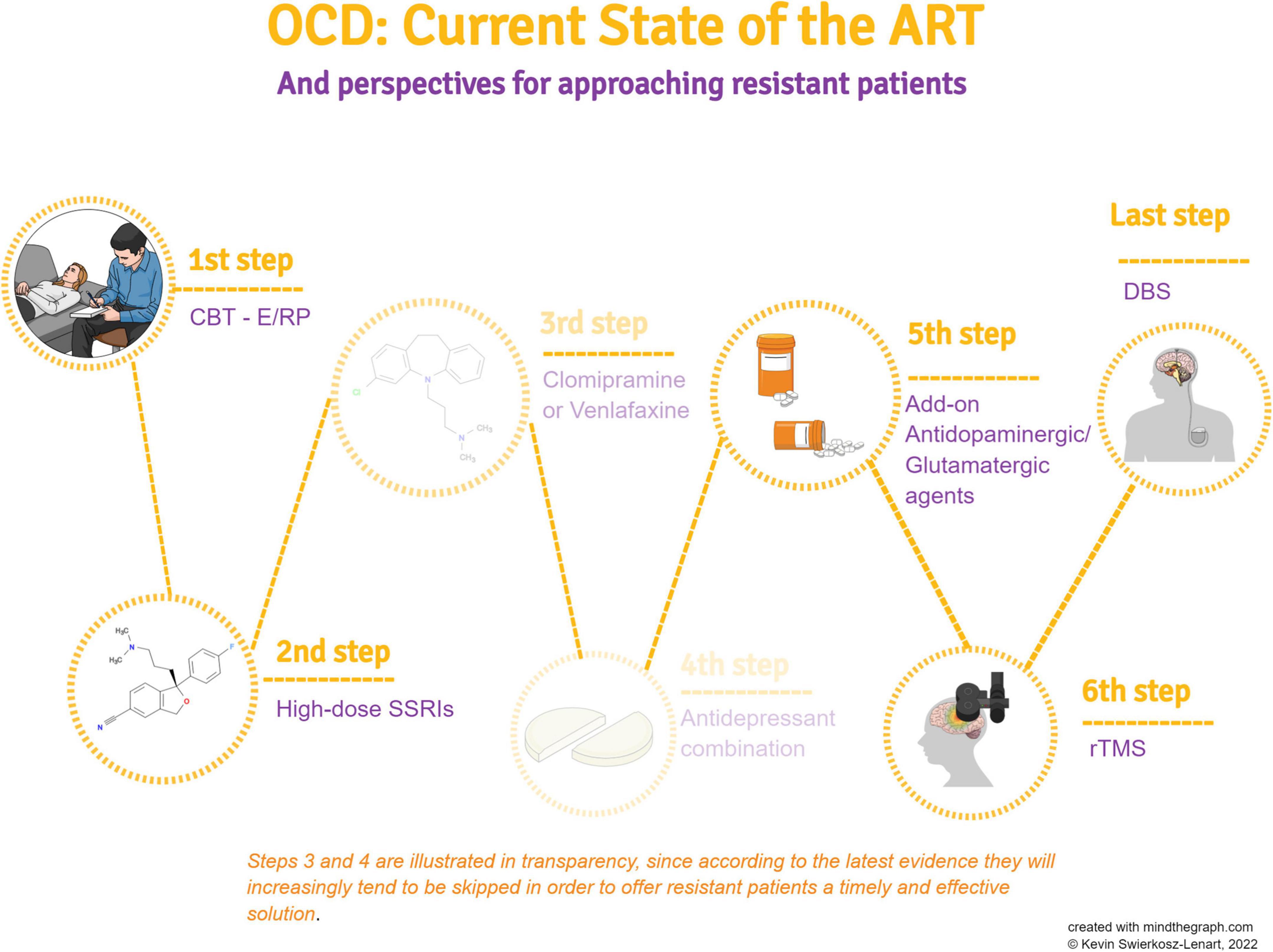 Therapies for obsessive-compulsive disorder: Current state of the art and perspectives for approaching treatment-resistant patients